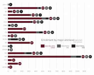 Enrollment by Major and Level