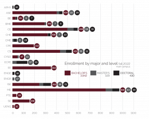 Enrollment By Major Level FA22